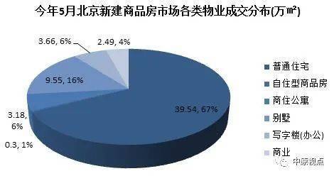 数据时代下的支撑 2020年5月北京新建商品房市场数据分析与信息技术启示